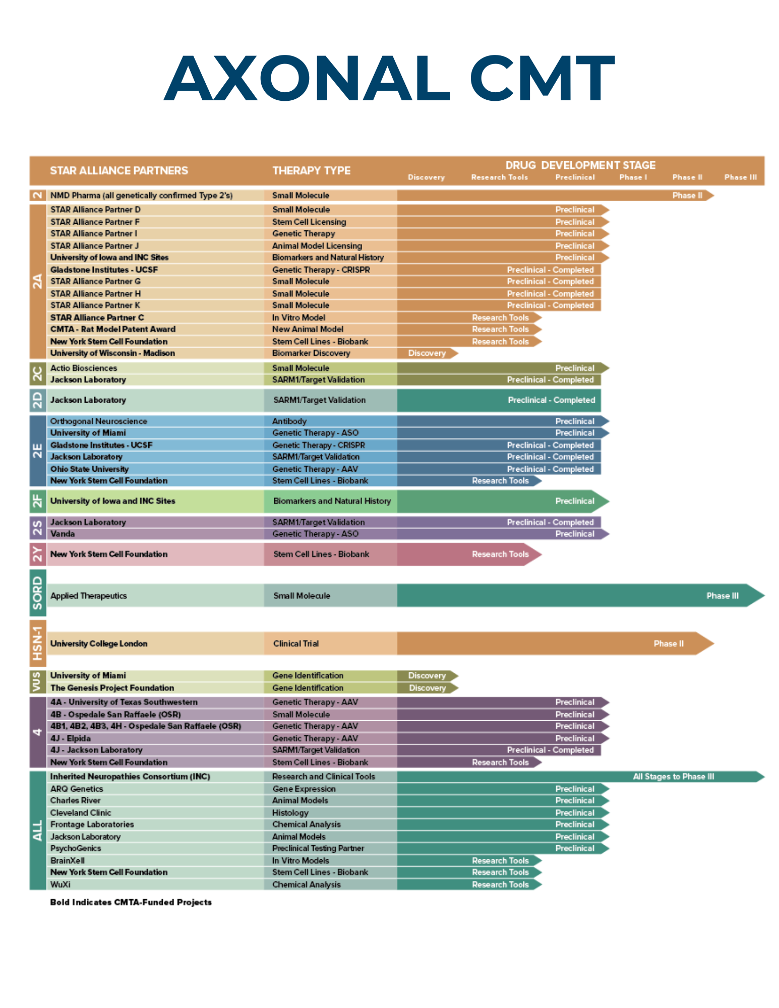 STAR Drug Development Pipeline